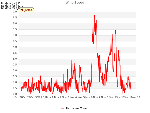 plot of Wind Speed