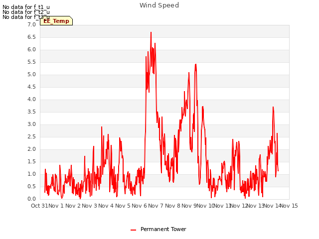plot of Wind Speed