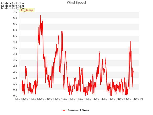 plot of Wind Speed