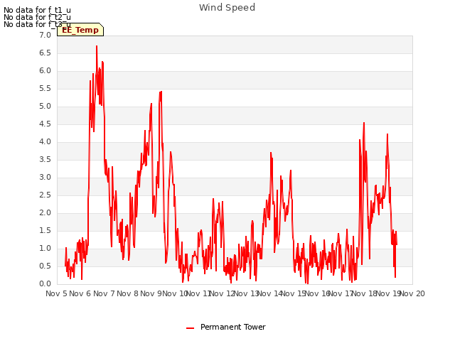 plot of Wind Speed