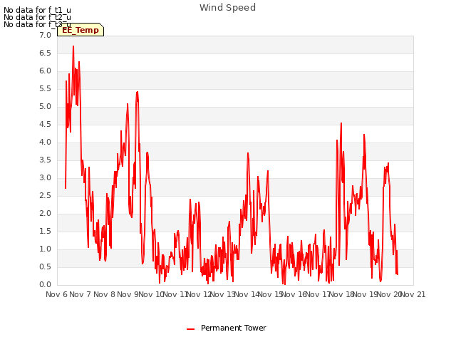 plot of Wind Speed