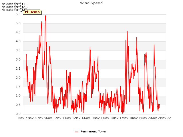 plot of Wind Speed