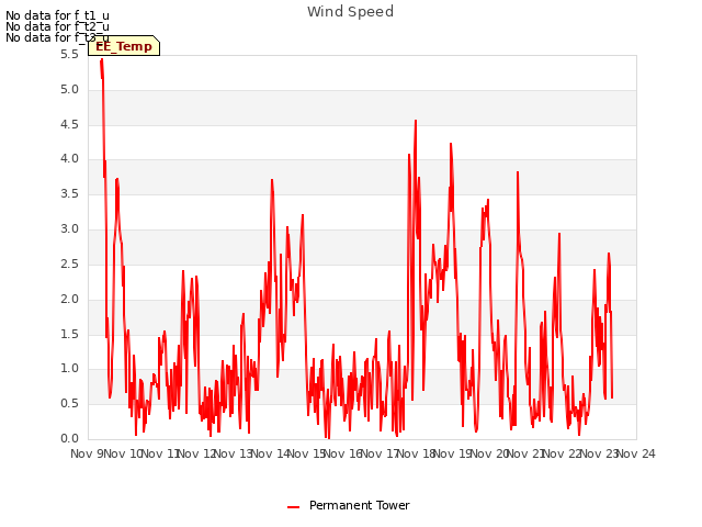 plot of Wind Speed