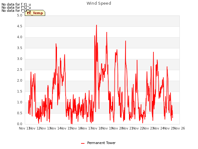 plot of Wind Speed