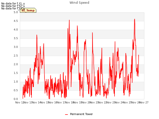 plot of Wind Speed