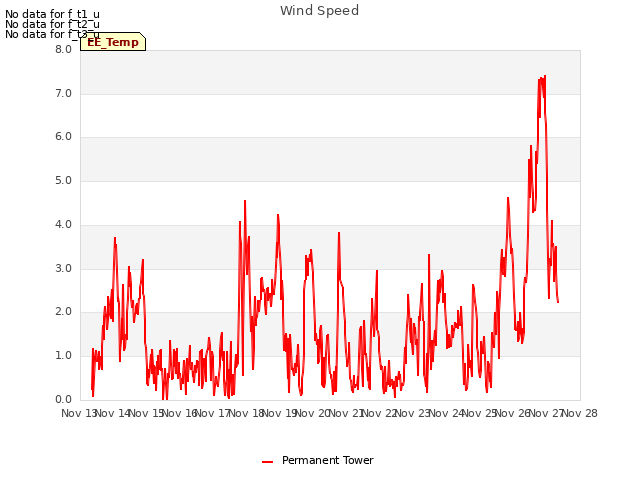 plot of Wind Speed