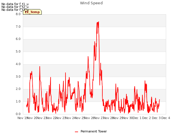 plot of Wind Speed