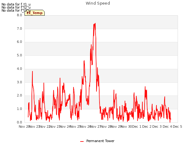 plot of Wind Speed