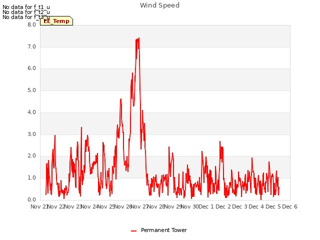 plot of Wind Speed