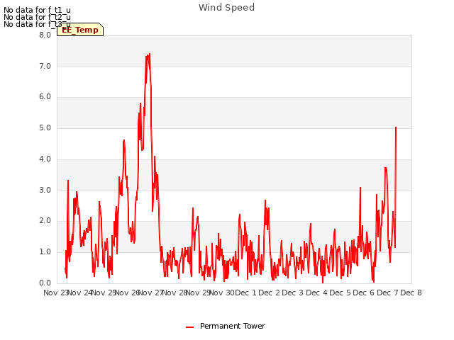 plot of Wind Speed