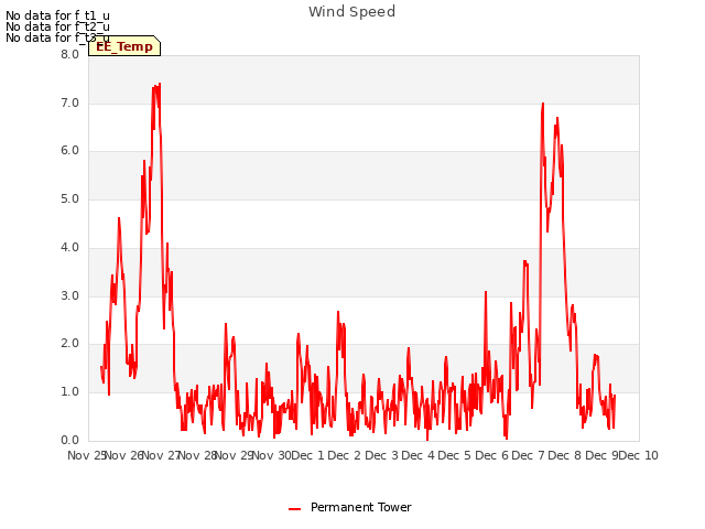 plot of Wind Speed