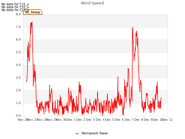 plot of Wind Speed