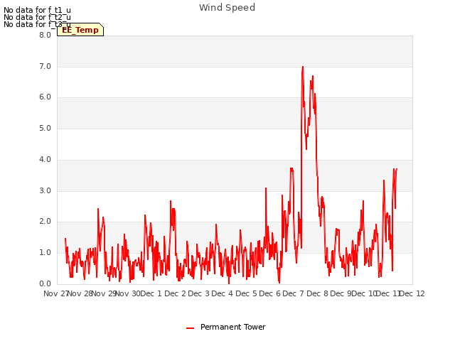 plot of Wind Speed