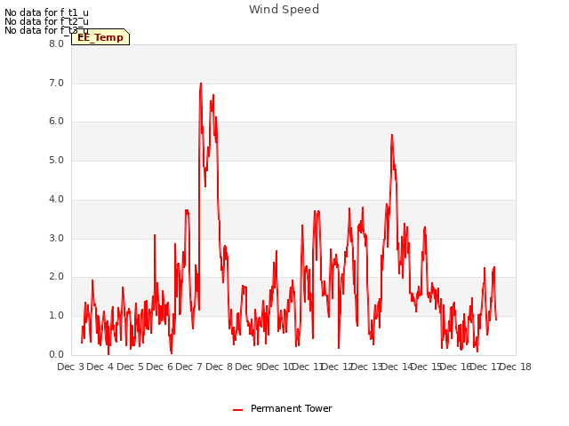 plot of Wind Speed