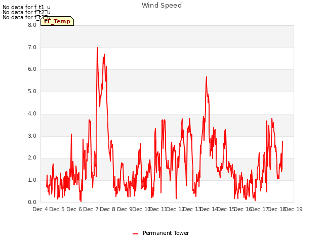 plot of Wind Speed