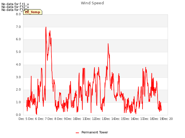 plot of Wind Speed