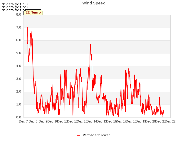 plot of Wind Speed