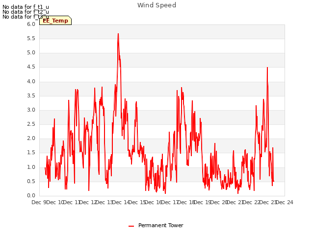 plot of Wind Speed