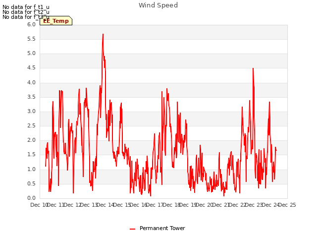 plot of Wind Speed