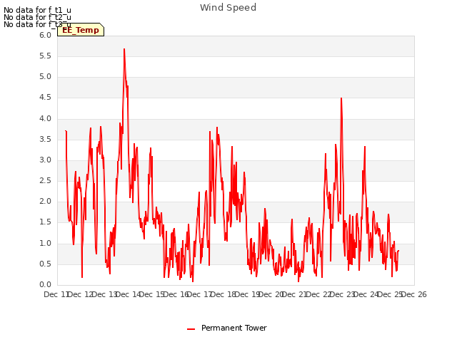 plot of Wind Speed