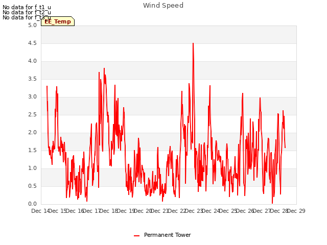 plot of Wind Speed