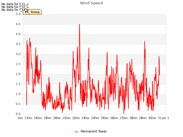 plot of Wind Speed