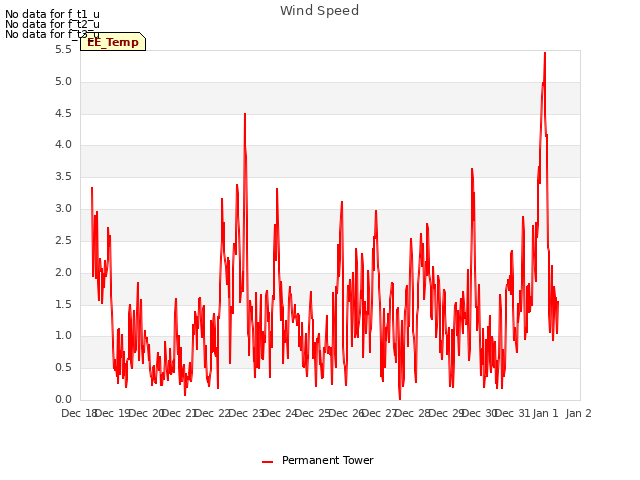 plot of Wind Speed