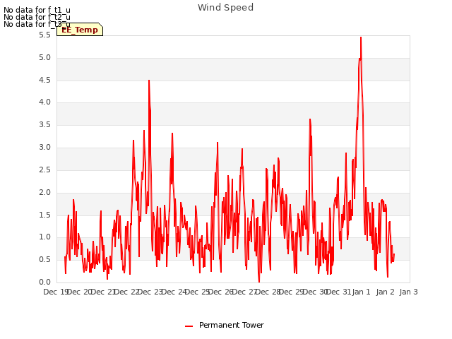 plot of Wind Speed