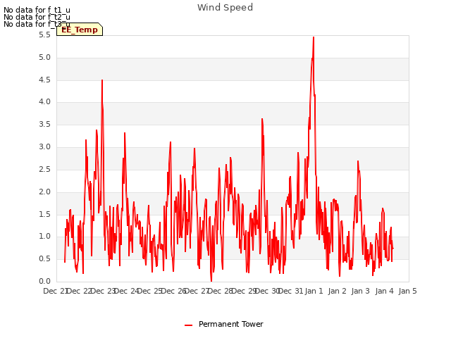 plot of Wind Speed