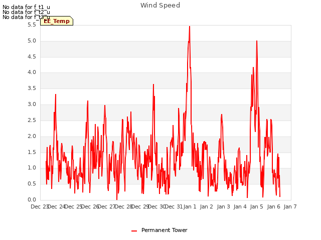 plot of Wind Speed