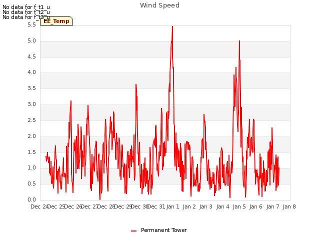 plot of Wind Speed