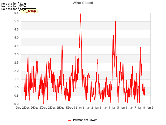 plot of Wind Speed