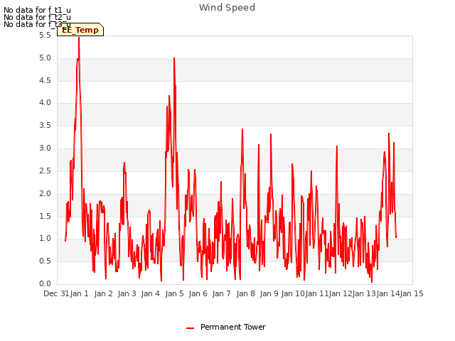 plot of Wind Speed