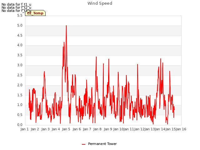 plot of Wind Speed