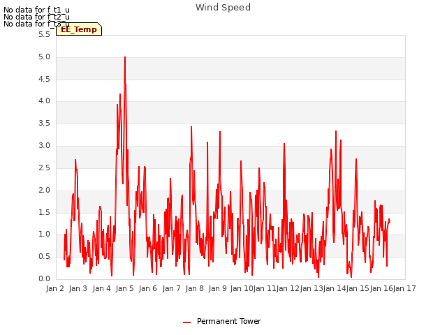 plot of Wind Speed