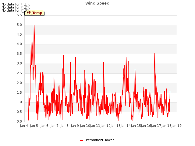 plot of Wind Speed