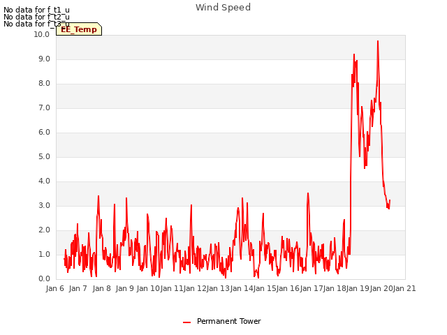 plot of Wind Speed
