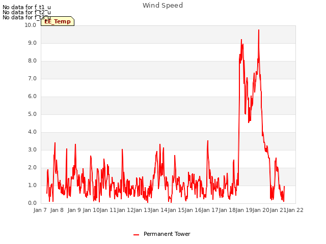 plot of Wind Speed