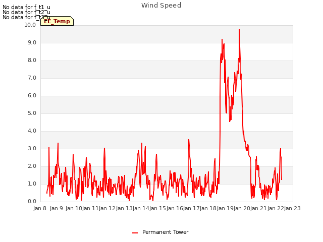 plot of Wind Speed