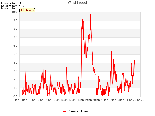 plot of Wind Speed