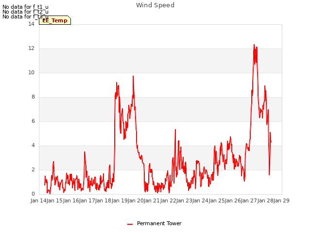 plot of Wind Speed