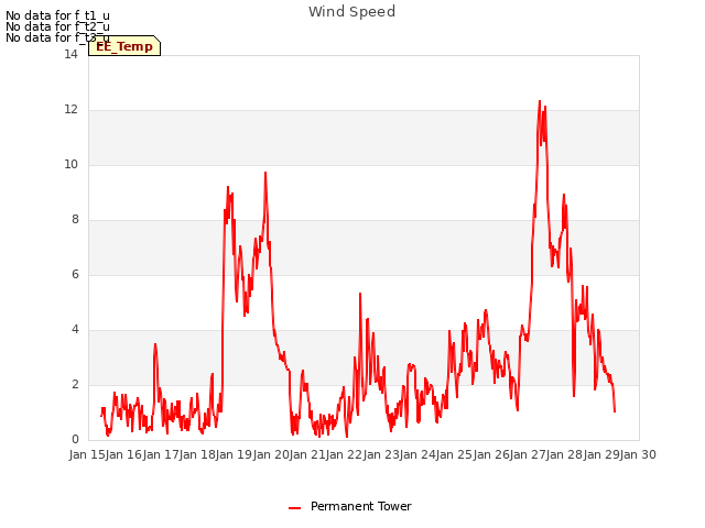 plot of Wind Speed