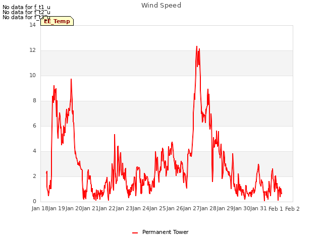 plot of Wind Speed