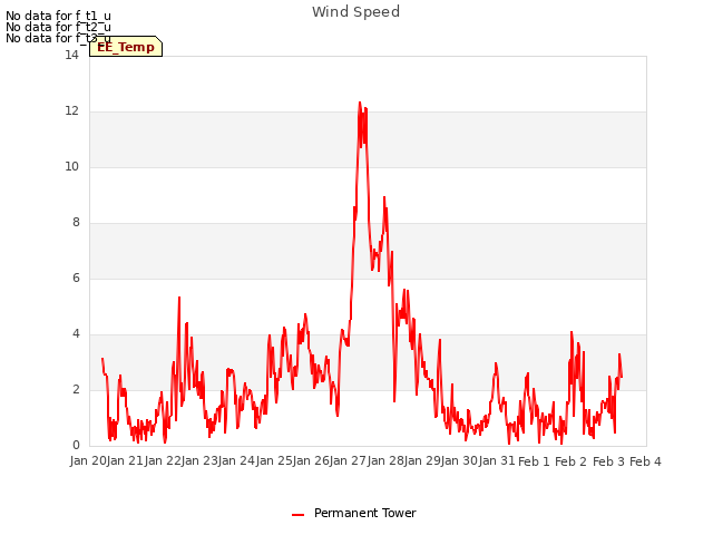 plot of Wind Speed