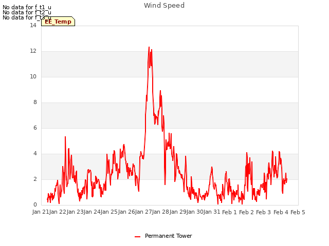 plot of Wind Speed