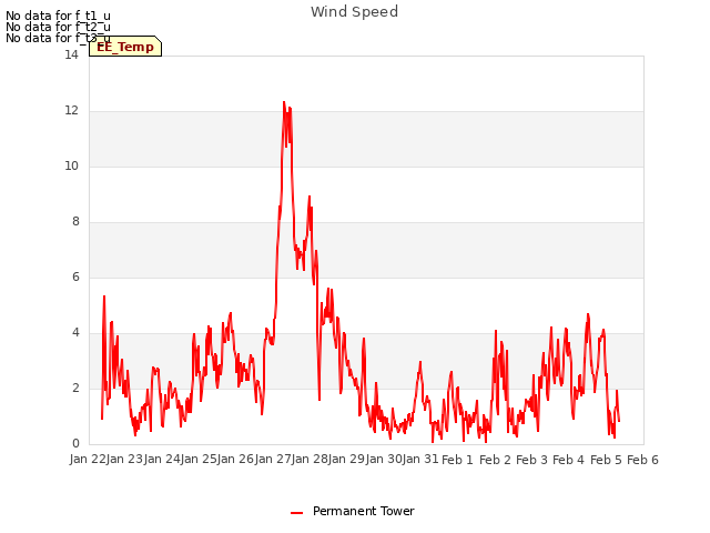 plot of Wind Speed