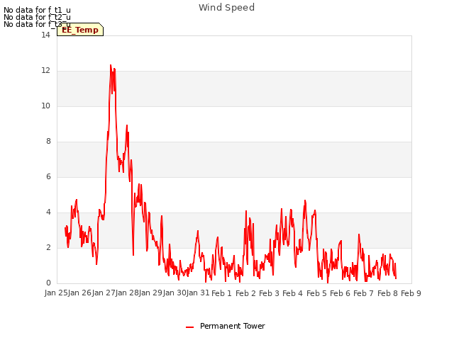 plot of Wind Speed