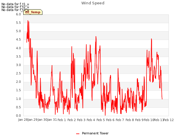 plot of Wind Speed