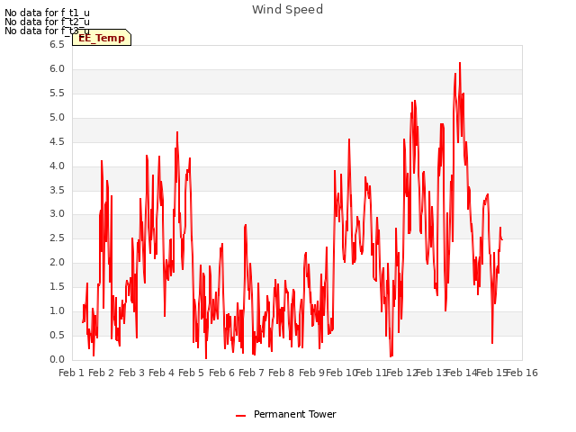 plot of Wind Speed