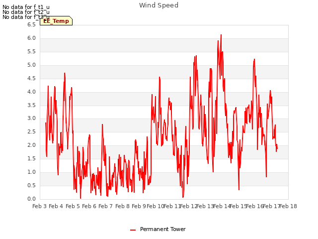 plot of Wind Speed